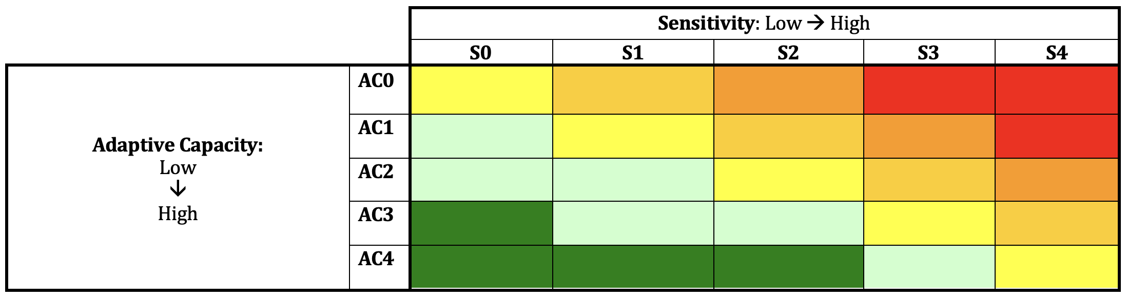 The figures is a 5 by 5 vulnerability assessment matrix with graduated colors from dark green in the bottom left corner to bright red in the top right. Adaptive Capacity is displayed in the vertical range from ranges from  Low "AC0" on top to High "AC4" on the bottom. Sensitivity is shown from Low "S0" on the left to High "S4" on the right. is shown 